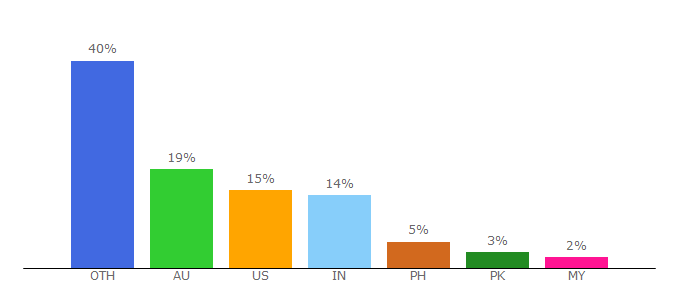 Top 10 Visitors Percentage By Countries for reachout.com