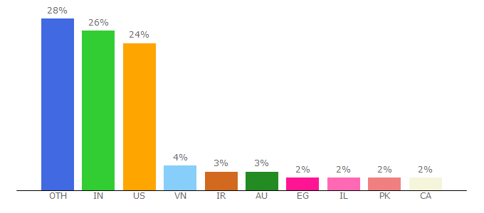 Top 10 Visitors Percentage By Countries for react-redux.js.org