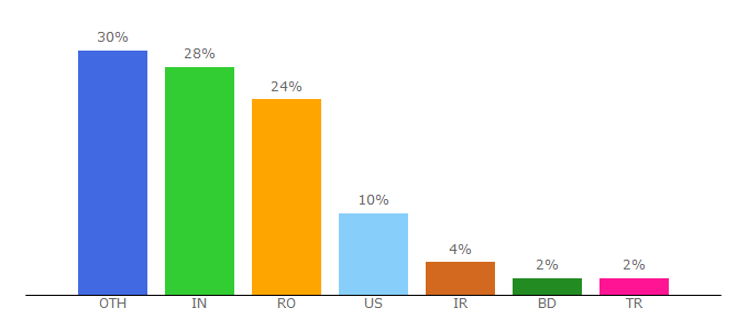 Top 10 Visitors Percentage By Countries for react-select.com