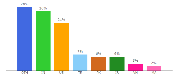 Top 10 Visitors Percentage By Countries for react.rocks