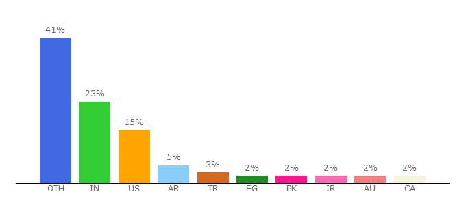 Top 10 Visitors Percentage By Countries for reactgo.com