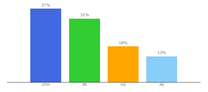 Top 10 Visitors Percentage By Countries for reactioncommerce.com