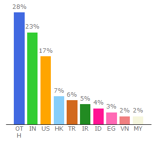 Top 10 Visitors Percentage By Countries for reactnativeexample.com