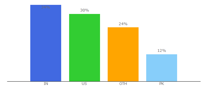 Top 10 Visitors Percentage By Countries for reactos.org