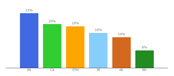 Top 10 Visitors Percentage By Countries for reactstorefronts.com