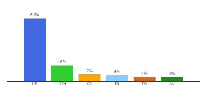 Top 10 Visitors Percentage By Countries for readbrightly.com