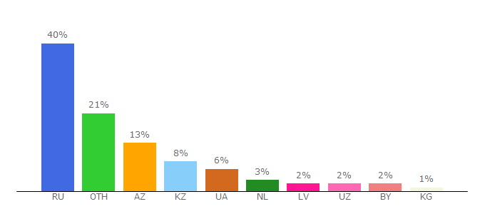 Top 10 Visitors Percentage By Countries for readfootball.com