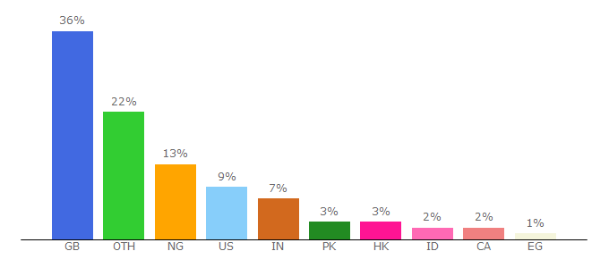 Top 10 Visitors Percentage By Countries for reading.ac.uk