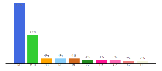 Top 10 Visitors Percentage By Countries for readingbook.ru