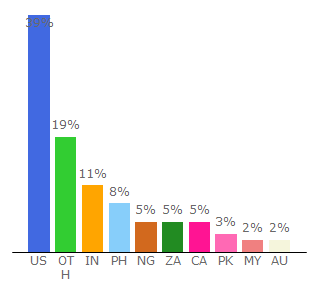 Top 10 Visitors Percentage By Countries for readingrockets.org