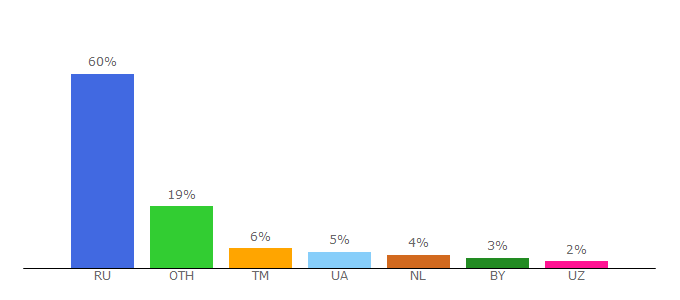 Top 10 Visitors Percentage By Countries for readli.net