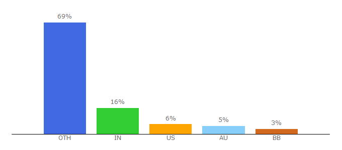 Top 10 Visitors Percentage By Countries for readm.org