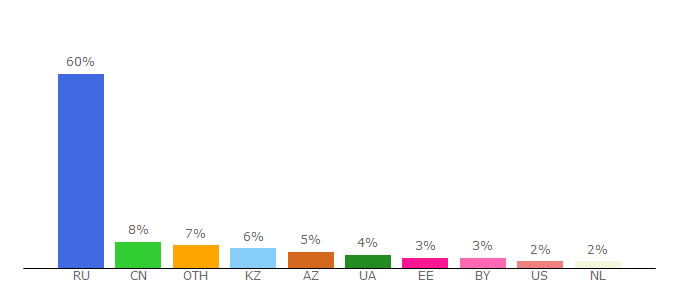 Top 10 Visitors Percentage By Countries for readmanga.me