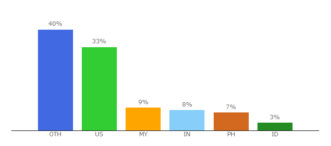 Top 10 Visitors Percentage By Countries for readonepiece.in