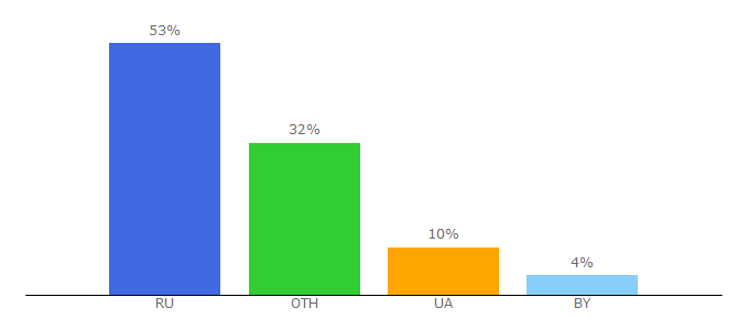 Top 10 Visitors Percentage By Countries for readrate.com