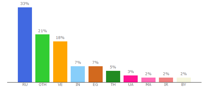 Top 10 Visitors Percentage By Countries for real-bit.site