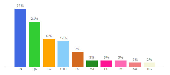 Top 10 Visitors Percentage By Countries for real.discount