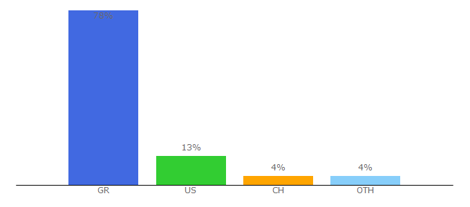 Top 10 Visitors Percentage By Countries for real.gr