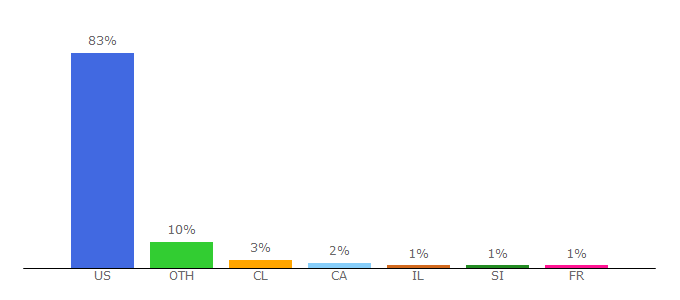 Top 10 Visitors Percentage By Countries for realclearpolitics.com