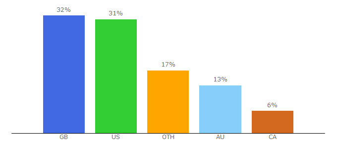 Top 10 Visitors Percentage By Countries for realclimate.org
