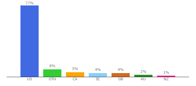 Top 10 Visitors Percentage By Countries for realclimatescience.com