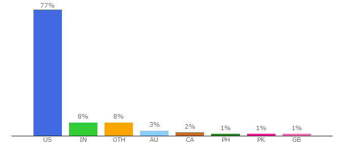 Top 10 Visitors Percentage By Countries for realestate.silive.com