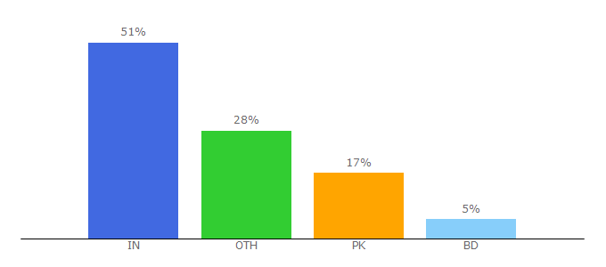 Top 10 Visitors Percentage By Countries for realgrouplinks.com