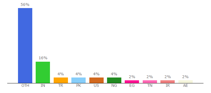 Top 10 Visitors Percentage By Countries for realhomes.io