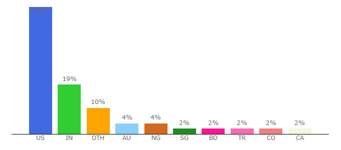 Top 10 Visitors Percentage By Countries for reallygoodemails.com