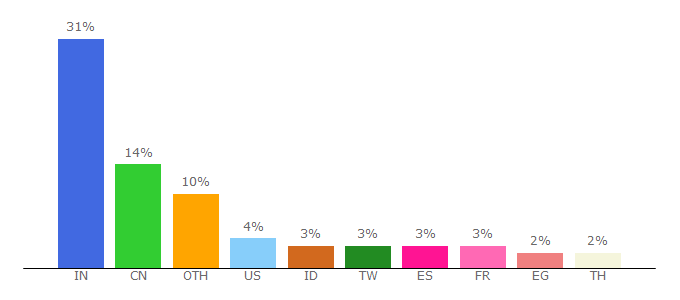 Top 10 Visitors Percentage By Countries for realme.com