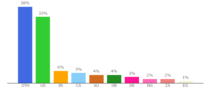 Top 10 Visitors Percentage By Countries for realpassiveincomeideas.com