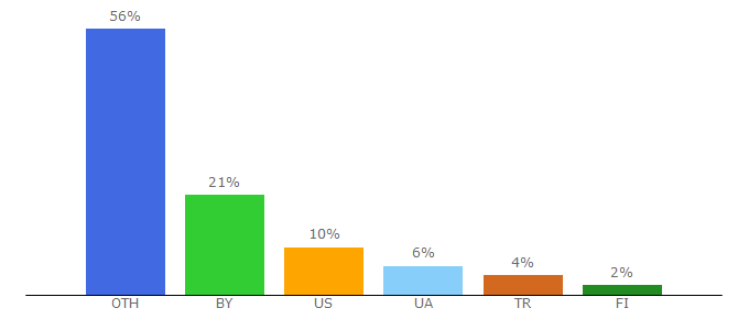 Top 10 Visitors Percentage By Countries for realting.com