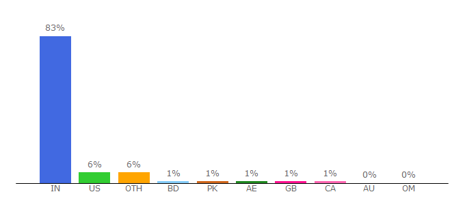 Top 10 Visitors Percentage By Countries for realty.economictimes.indiatimes.com