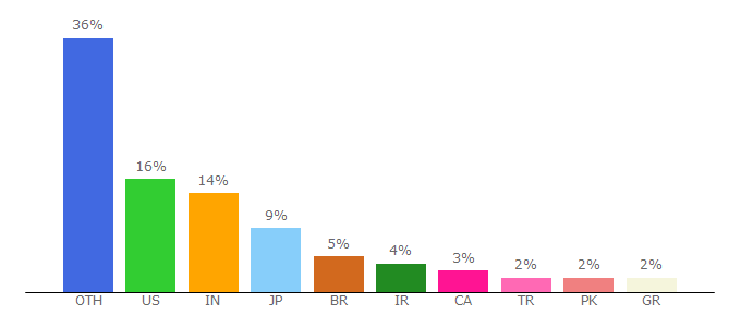 Top 10 Visitors Percentage By Countries for realvnc.com