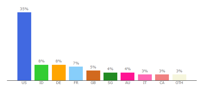 Top 10 Visitors Percentage By Countries for reaperscans.com