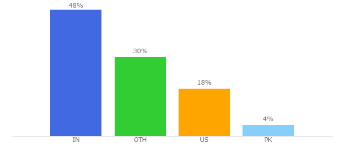 Top 10 Visitors Percentage By Countries for reapon.com