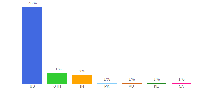 Top 10 Visitors Percentage By Countries for reason.com