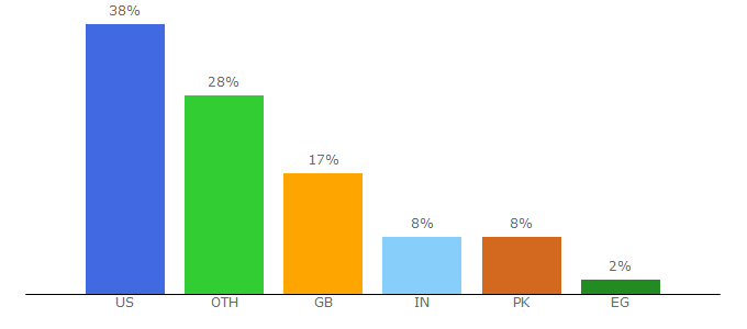 Top 10 Visitors Percentage By Countries for reasonstudios.com