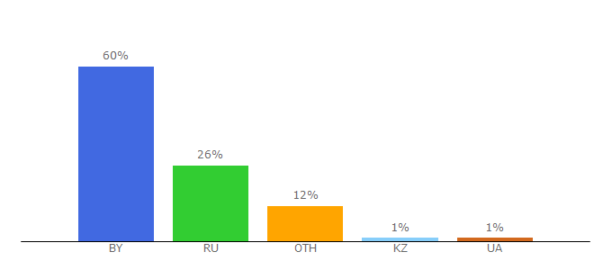 Top 10 Visitors Percentage By Countries for rebenok.by