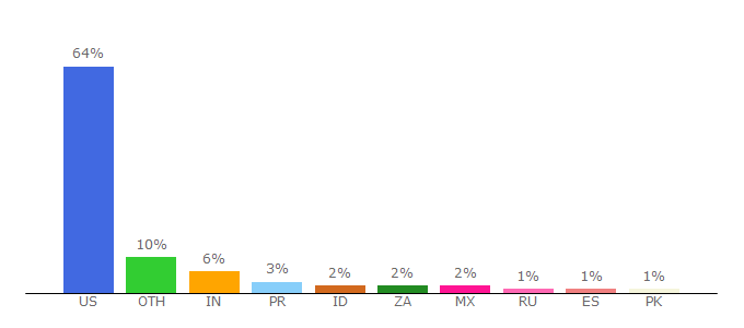 Top 10 Visitors Percentage By Countries for reboot.fcc.gov