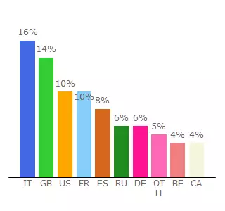 Top 10 Visitors Percentage By Countries for rec.i-say.com