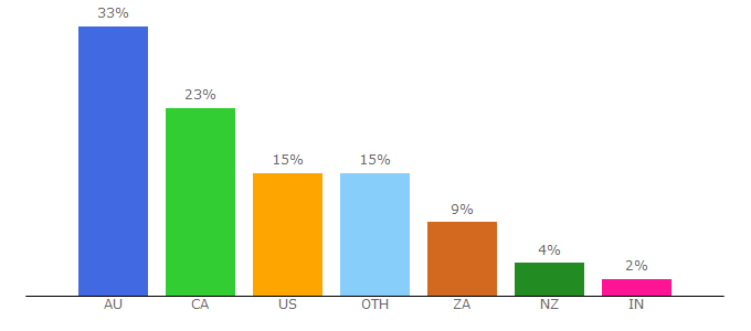 Top 10 Visitors Percentage By Countries for receipt-bank.com