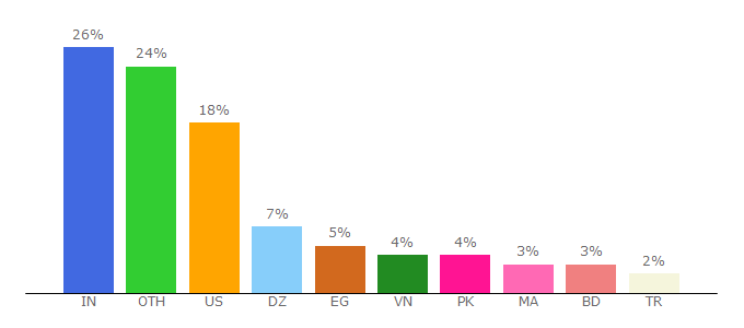 Top 10 Visitors Percentage By Countries for receive-sms.cc