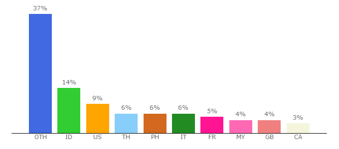 Top 10 Visitors Percentage By Countries for recenthighlights.com