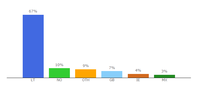 Top 10 Visitors Percentage By Countries for receptai.lt