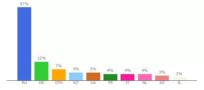 Top 10 Visitors Percentage By Countries for receptculinar.ru