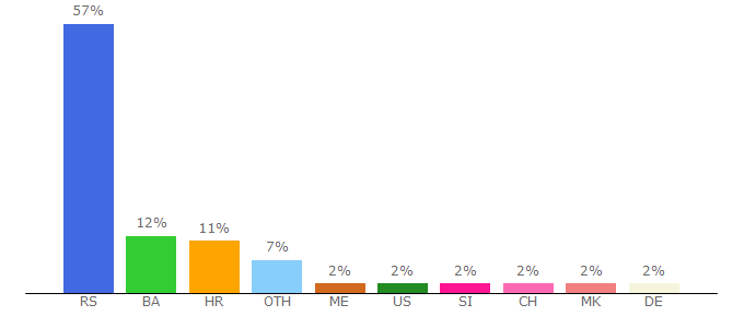 Top 10 Visitors Percentage By Countries for recepti.com