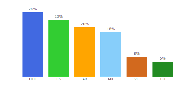 Top 10 Visitors Percentage By Countries for recetahamburguesa.com