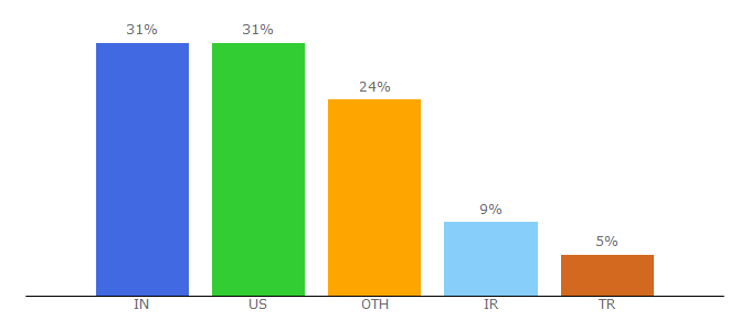 Top 10 Visitors Percentage By Countries for recharts.org