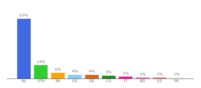 Top 10 Visitors Percentage By Countries for rechten.vu.nl
